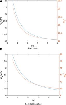 Study of wellbore instability in shale formation considering the effect of hydration on strength weakening